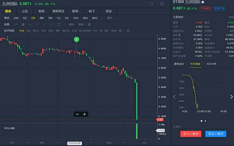 五洲国际(01369.HK)被指存在圈钱问题,股价暴