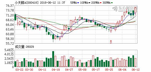 小天鹅A涨近4% 分析指首5个月冷气机销售胜预