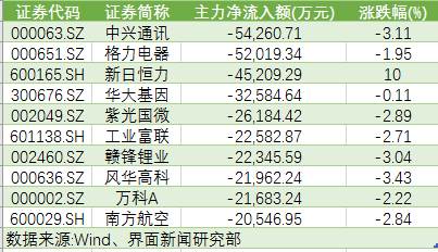 沪指四连阴 华大基因受消息利好仍遭3.3亿资金