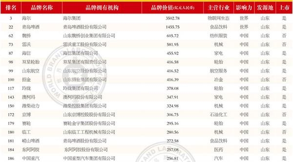 2018中国500最具价值品牌排行榜(山东篇):海尔