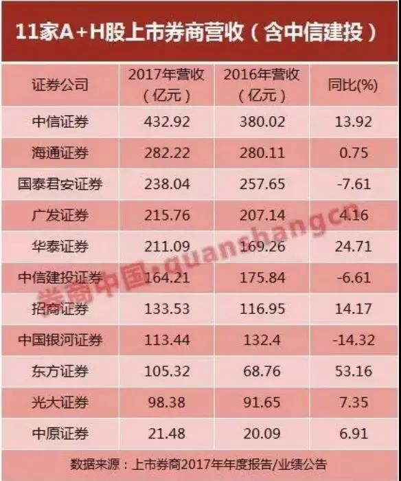 中信建投拿到A股IPO批文 发行不超4亿股 前十