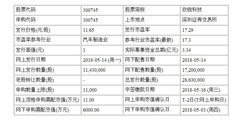 欣锐科技(300745)今日申购 发行价为每股11.6