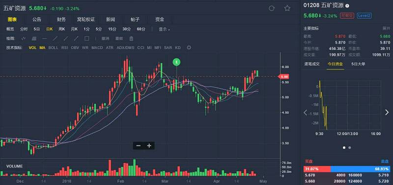 中信证券:五矿资源(01208.HK)维持买入评级