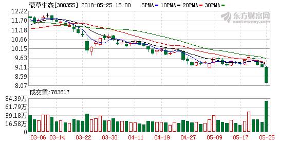 蒙草生态跳水跌停