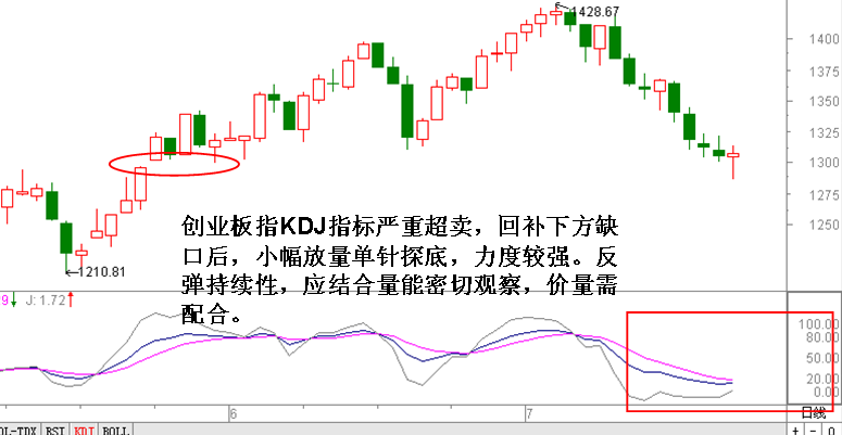 看图解盘:创业板指探底回升 多头现突破口