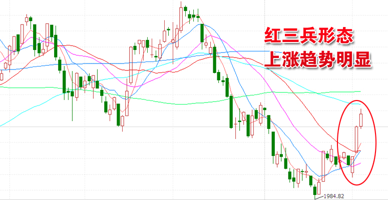 在股指周一突破多条均线压制后,k线形态已经形成红三兵的积极走势