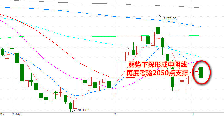 中阴线暗藏不利信号