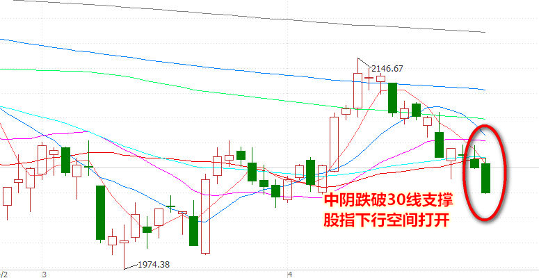 看图解盘:持续下挫暴露一支撑位
