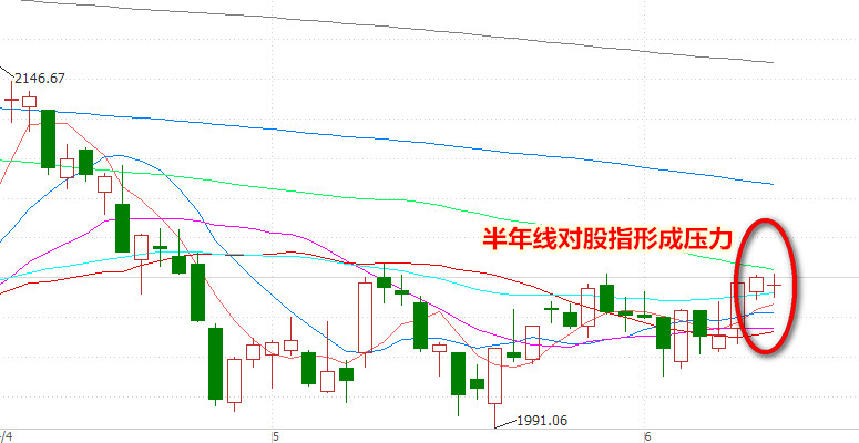 盘面呈现结构性行情特征,股指在60日线附近高位震荡的时间较长,半年线