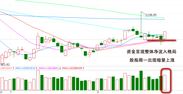 看图解盘:一阳穿三线 上行空间打开