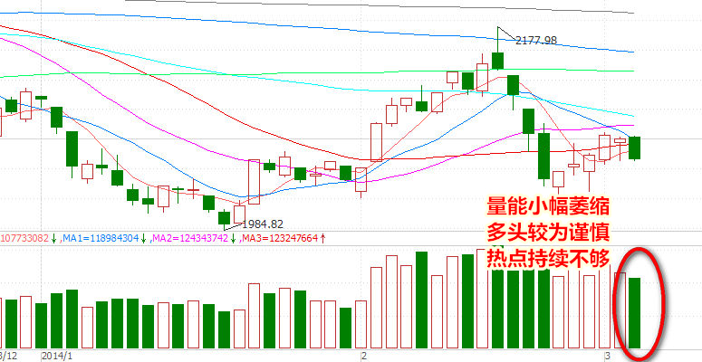 看图解盘:中阴线暗藏不利信号
