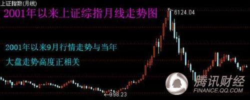 独家图解:历史上九月最易出现调整