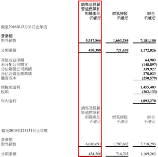 天然气量升价跌或是常态 综合收益暴跌的港华