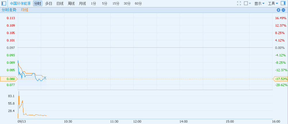 港股异动︱中国环保能源(00986)拟十合一吸