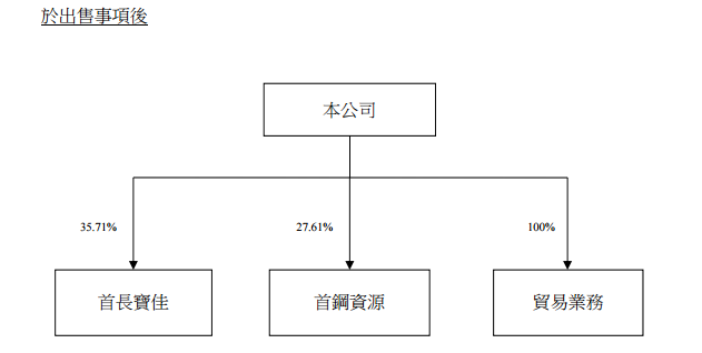 为改善集团财务 首长国际(00697)欲甩拖后腿业务