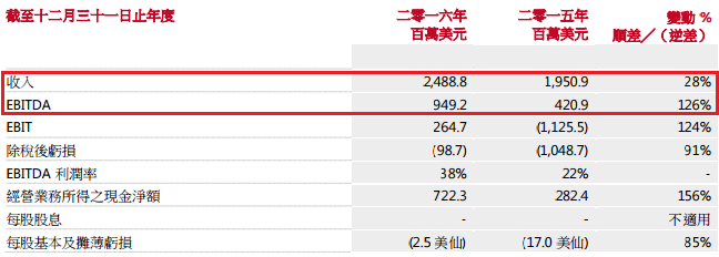 亏损同比减少91% 五矿资源(01208)继续卖矿