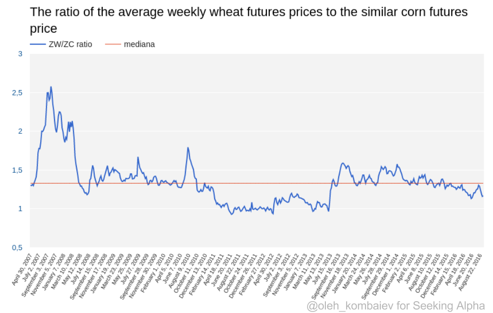 小麦期货开启上涨模式?它可具有季节性