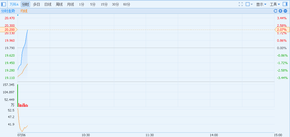 港股异动︱巨额买单推红万科A 万科H(02202)