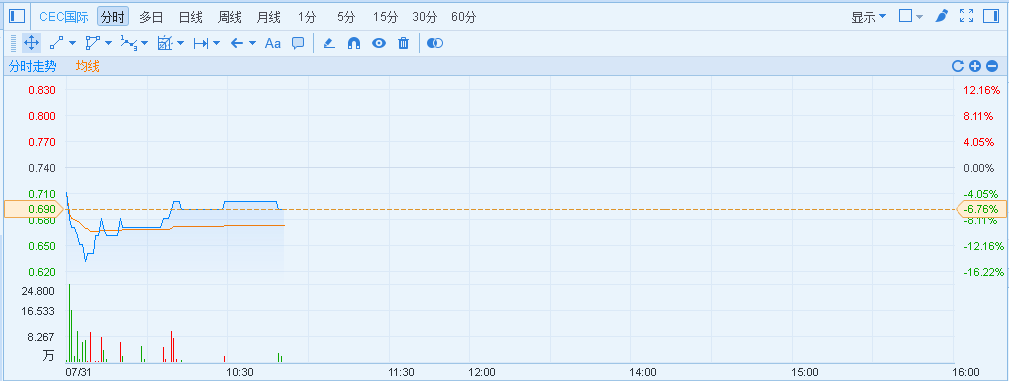 港股异动︱CEC国际(00759)迎创业38年来最差