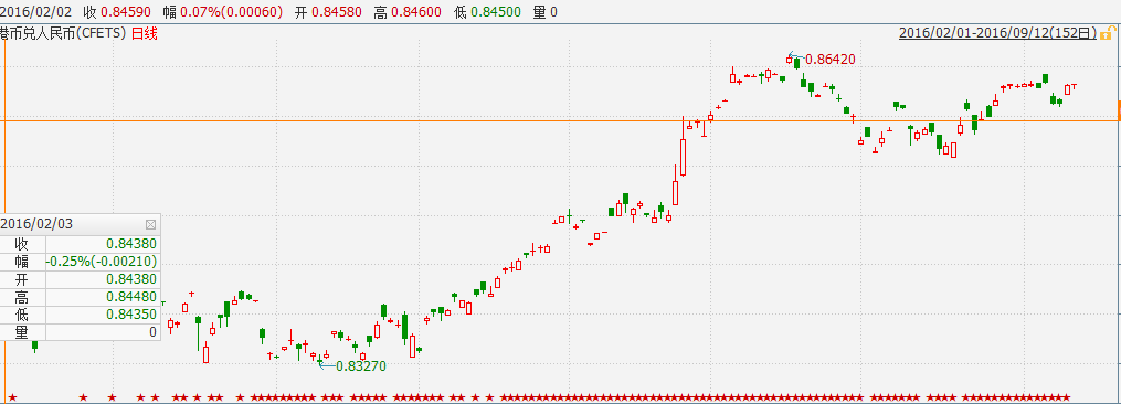临近中秋假期 港币兑人民币震荡走强