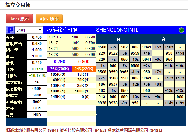 盘|盛龙锦绣国际(08481)暗盘升近16.2% 每手赚