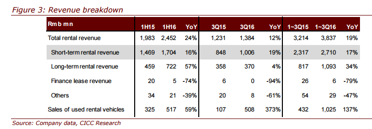 中金:维持神州租车买入评级 下调目标价至9.