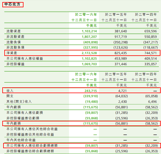 国家基金加持,注册资本增加160亿元,中芯国际