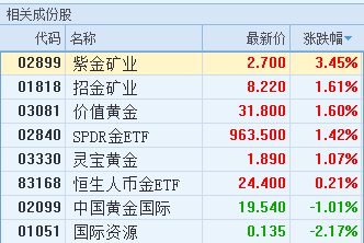 美总统大选最后冲刺 紫金矿业涨3.45%避险价