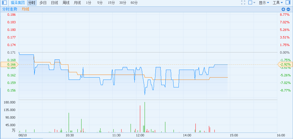 动︱福泽集团(08108)跌2.92% 预期供股股份及