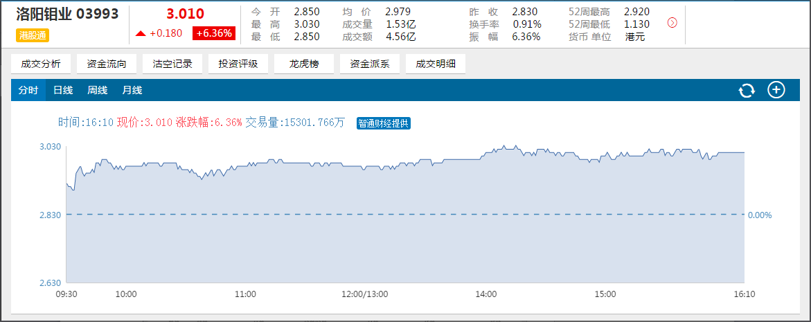 一年上涨3倍 洛阳钼业会是下一个吉利汽车吗?