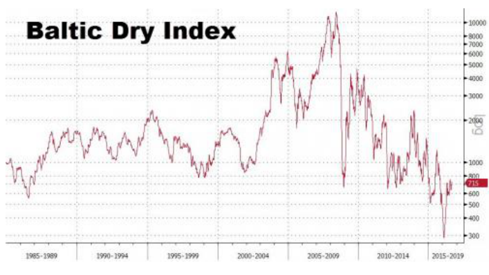 世界第七大航运公司破产后,全球供应链要瘫痪