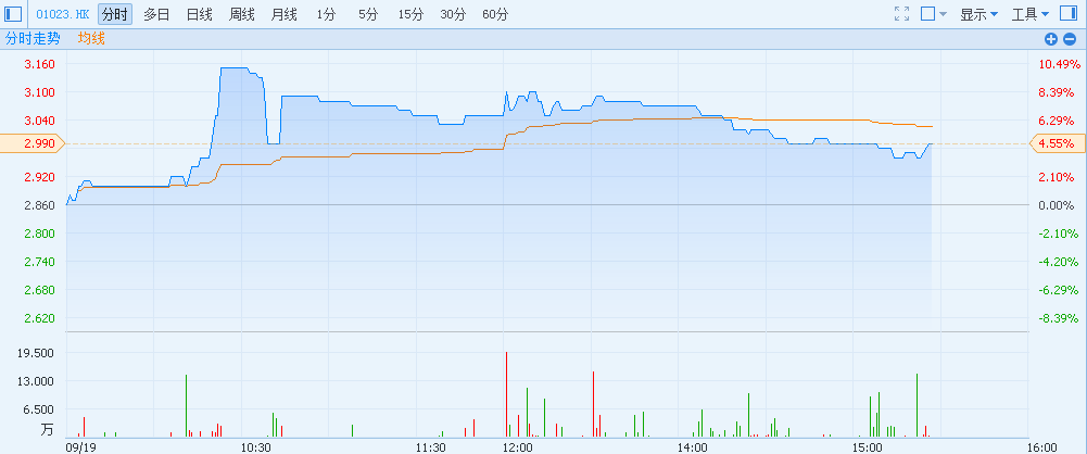 港股异动︱时代集团(01023)业绩倒退但派息亮