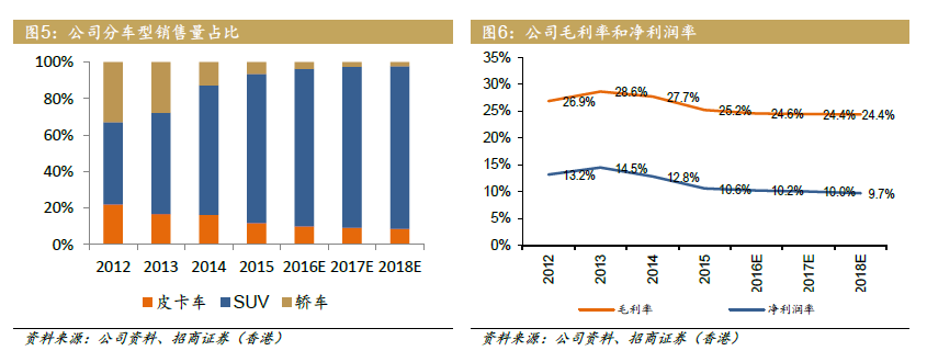 招商证券:长城汽车产品结构升级稀释负面影响