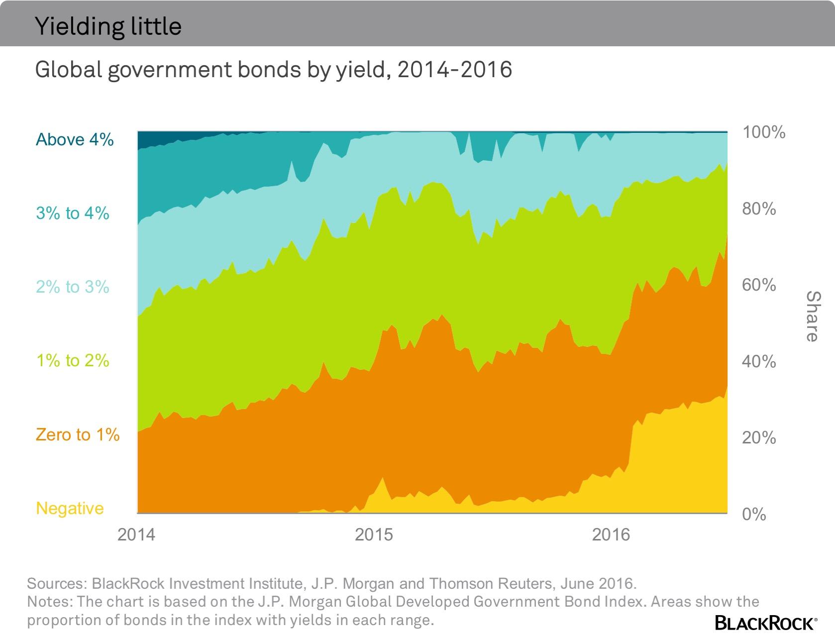 贝莱德的下半年全球投资展望:高风险低回报 央