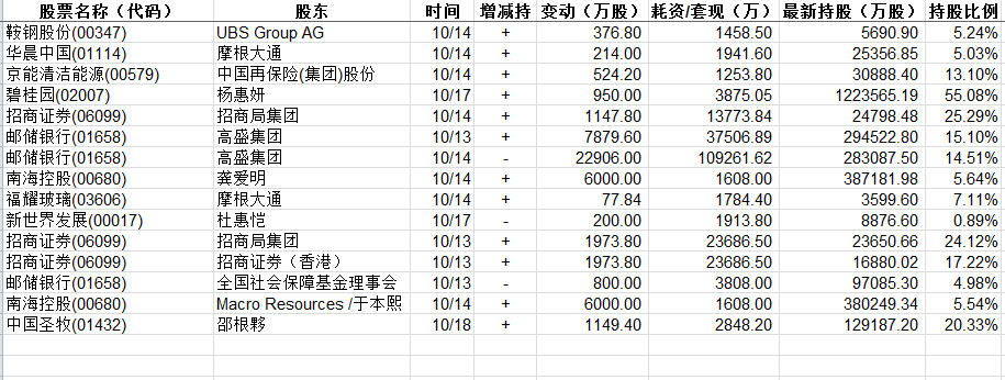 港股股东增减持(10.20)|高盛集团减持2.29亿股