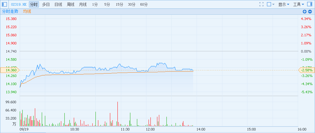 港股异动︱蒙牛乳业(02319)高层大地震 股价受