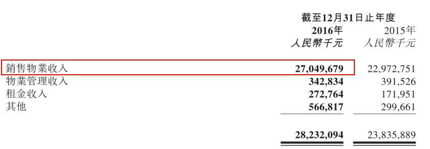 刚出业绩股价大跌 新城发展控股被嫌弃效益低