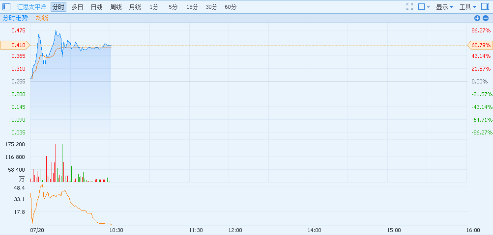港股异动︱汇思太平洋(08147)获清盘呈请业绩