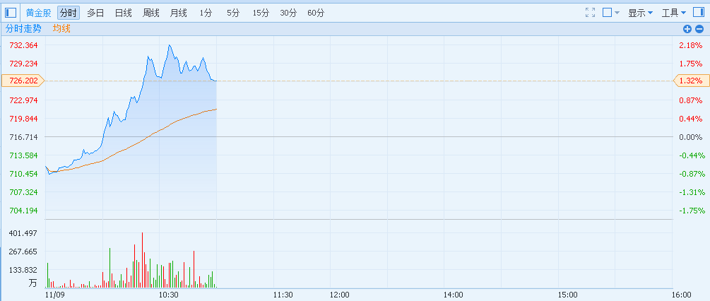 美总统大选最后冲刺 紫金矿业涨3.45%避险价