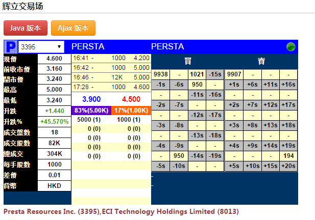 Persta(03395)暗盘收涨45.57% 一手浮盈1440