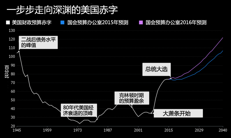 美国赤字占GDP比率七年内首次扩大 财政情况