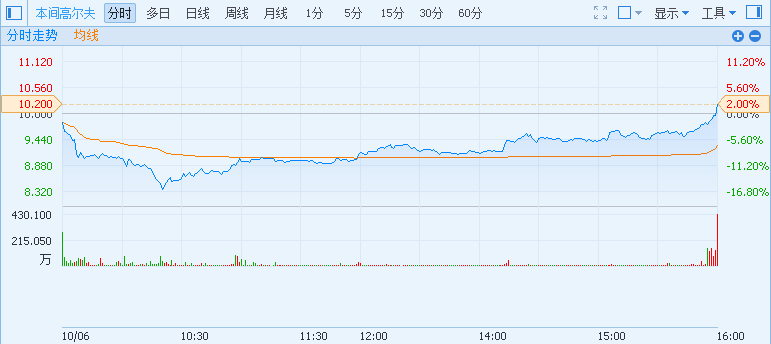 ︱本间哥尔夫(06858)首日上市收涨2% 一手赚