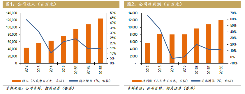 招商证券:长城汽车产品结构升级稀释负面影响