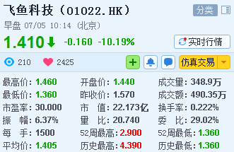 港股异动︱飞鱼(01022)预计半年盈转亏最少75