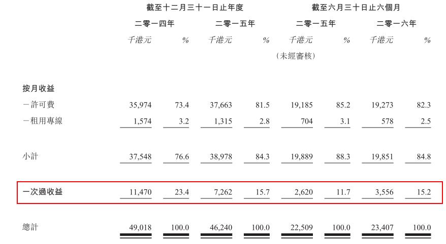 电子交易集团谋求港创业板挂牌 客户一共83名