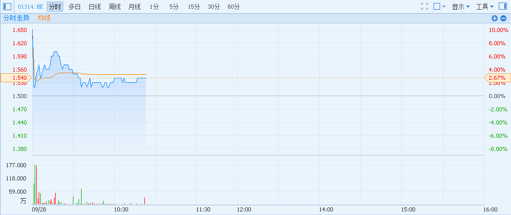 港股异动︱翠华(01314)获主席李远康溢价23.3