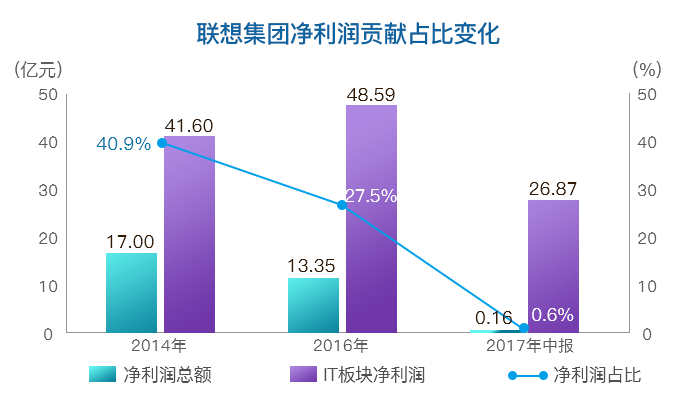 细读联想控股(03396)中报:战略投资聚焦优化 利润新支柱呼之欲出