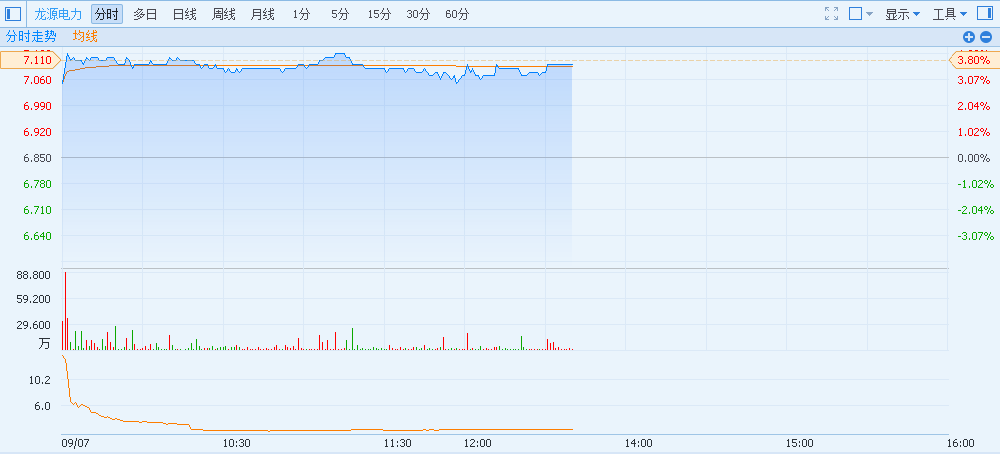 龙源电力涨3.8% 瑞信指其8月发电量增20%符