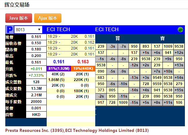 小可爱ECI Tech(08013)暗盘升7.33% 一手赚