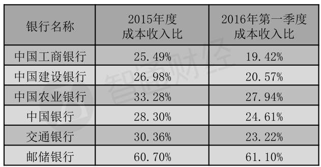 大佬都说好的邮储银行 盈利能力其实一般